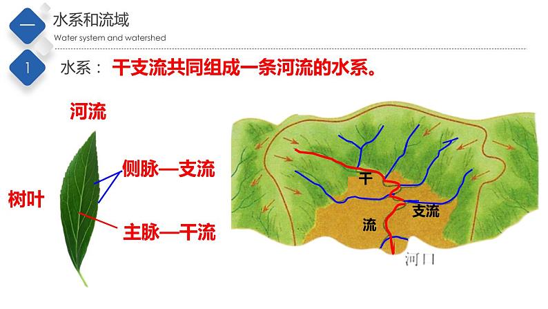 七年级第三章第四节 中国的河流和湖泊（第一课时）第4页