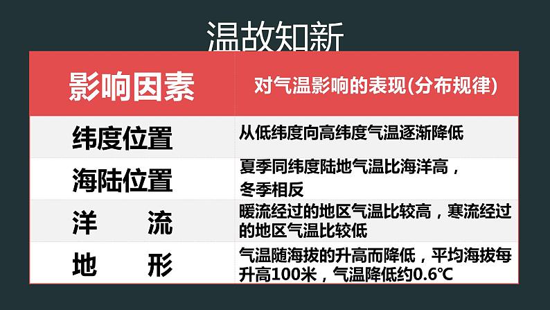 2.2.1 世界的气候类型（课件）-2022-2023学年八年级地理上册同步备课系列（中图版）第2页