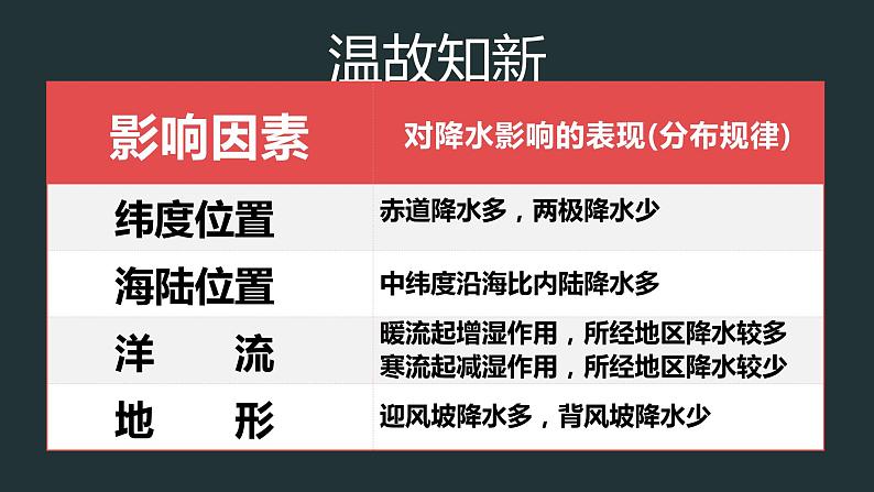 2.2.1 世界的气候类型（课件）-2022-2023学年八年级地理上册同步备课系列（中图版）第3页