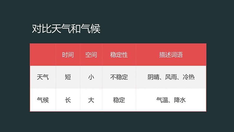 2.2.1 世界的气候类型（课件）-2022-2023学年八年级地理上册同步备课系列（中图版）第5页