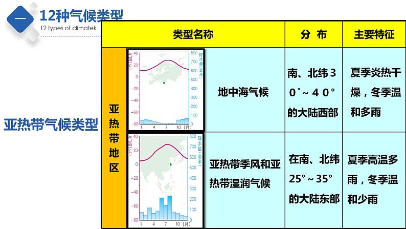 2.2  世界的气候类型（第3课时）（精品课件）-2022-2023学年八年级地理上册同步备课系列（中图版）06