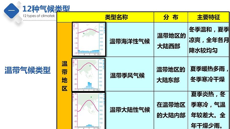 2.2  世界的气候类型（第3课时）（精品课件）-2022-2023学年八年级地理上册同步备课系列（中图版）07