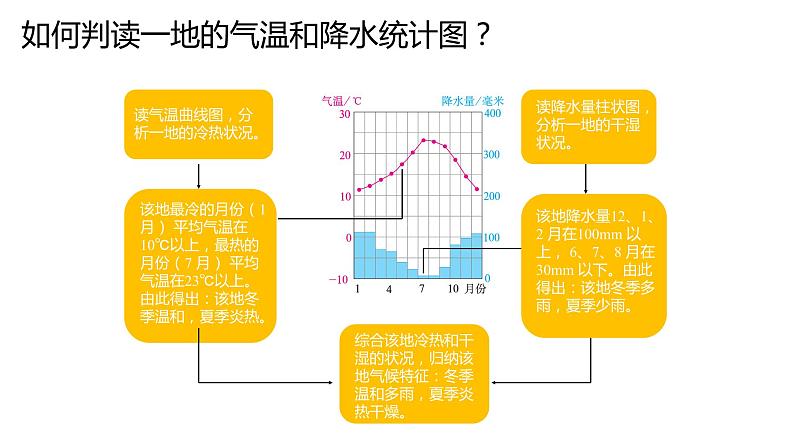 3.4世界的气候（第1课时）-2022-2023学年七年级上学期同步精品课件（人教版地理）第6页