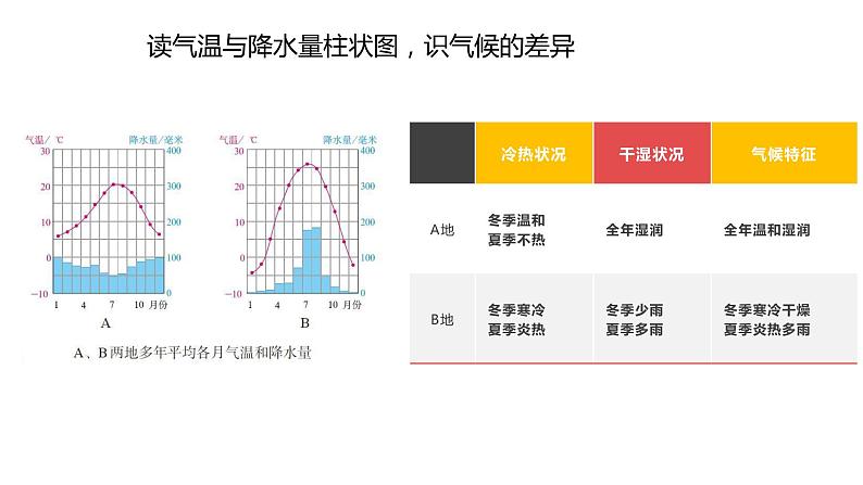 3.4世界的气候（第1课时）-2022-2023学年七年级上学期同步精品课件（人教版地理）第7页