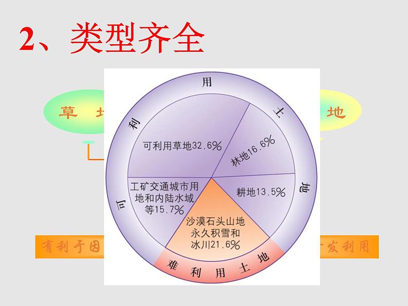 3.2中国的土地资源（精品课件）-2022-2023学年八年级上册同步备课系列（湘教版）06