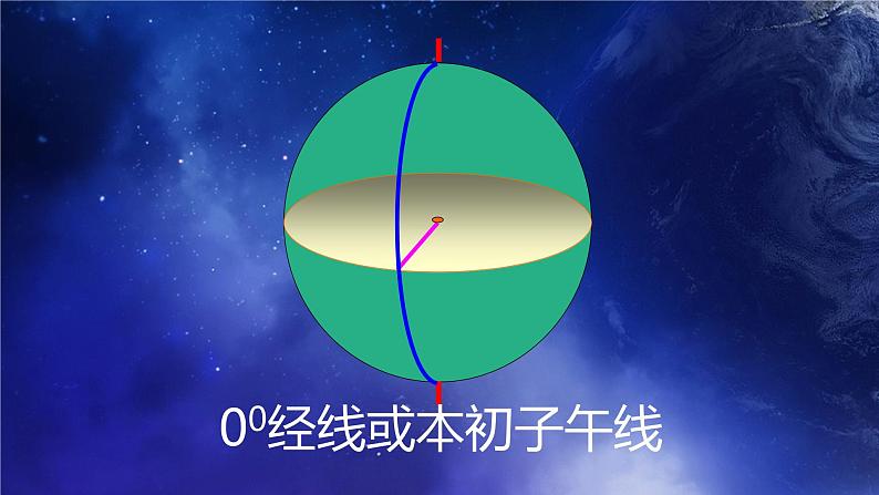 1.1.2地球和地球仪（课件）-2022-2023学年七年级上册同步备课系列（中图版）07