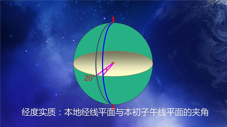 1.1.2地球和地球仪（课件）-2022-2023学年七年级上册同步备课系列（中图版）08