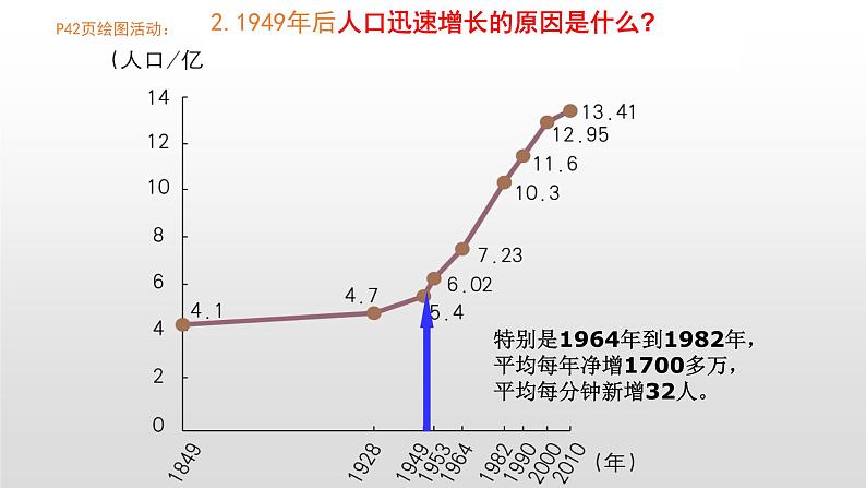 2.2众多的人口（课件）-2022-2023学年七年级上册同步备课系列（中图版）07