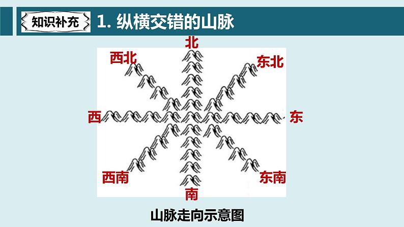 3.1中国的地势与地形（第二课时）（课件）-2022-2023学年七年级上册同步备课系列（中图版）06