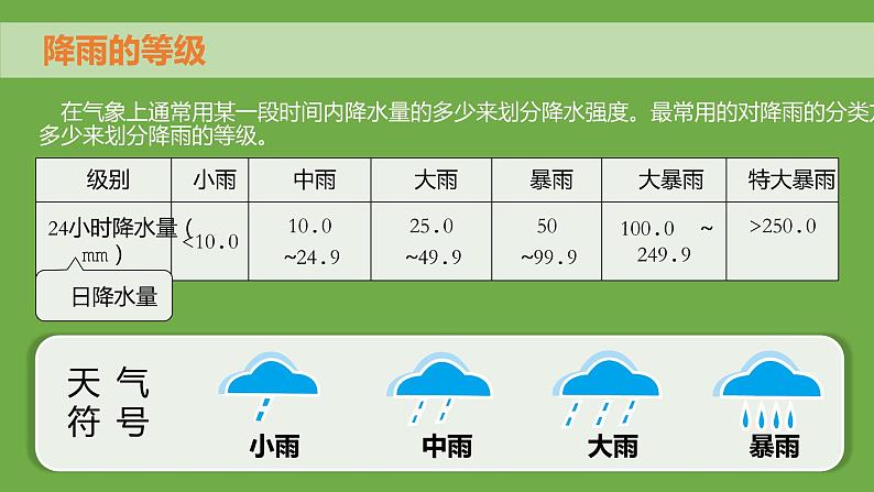 3.2气温和降水（第二课时）（课件）-2022-2023学年七年级上册同步备课系列（中图版）第4页