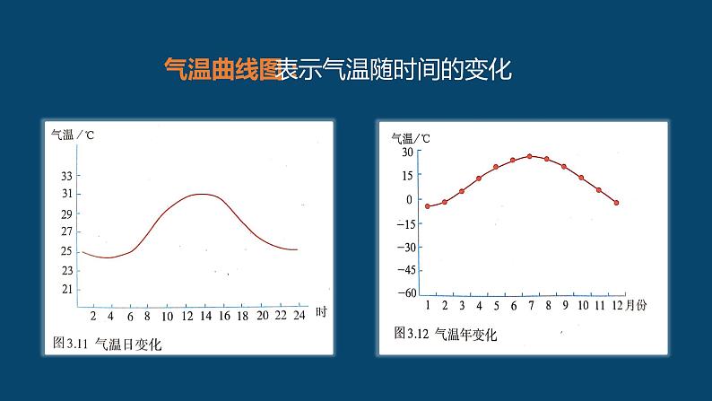 3.2气温和降水（第一课时）（课件）-2022-2023学年七年级上册同步备课系列（中图版）06