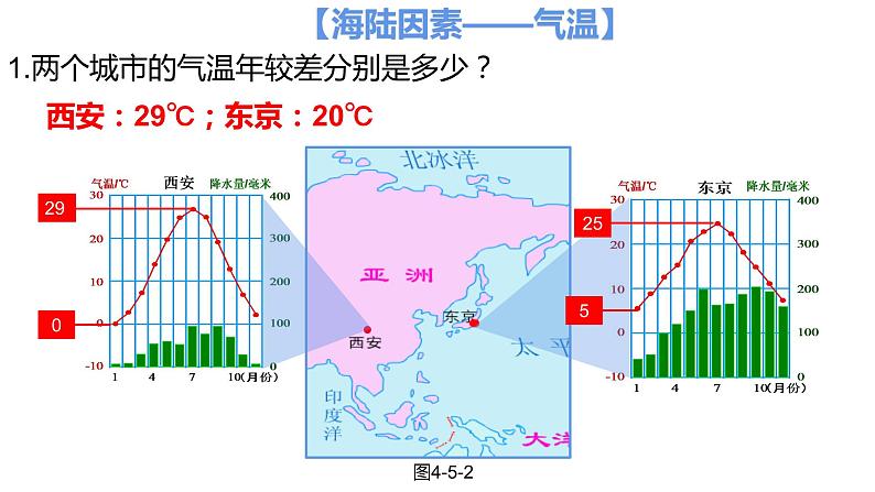 4.5形成气候的主要因素（备课件）-2022-2023学年七年级地理同步备课系列（商务星球版）第5页