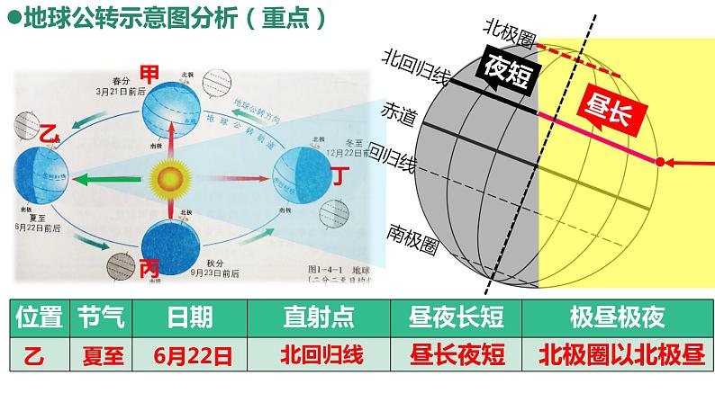 1.4地球公转（备课件）-2022-2023学年七年级地理同步备课系列（商务星球版）07