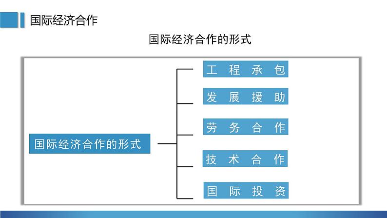 中图版八上地理 4.2  国际经济合作  PPT课件07