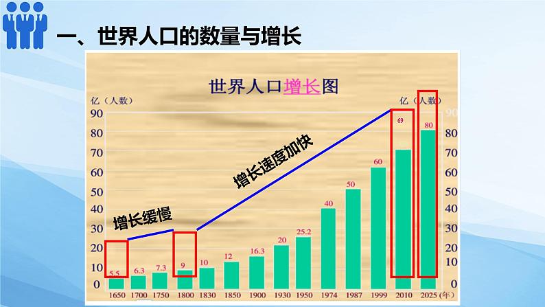 3.1世界的人口（课件）-2022-2023学年七年级上学期同步课堂（湘教版）第8页