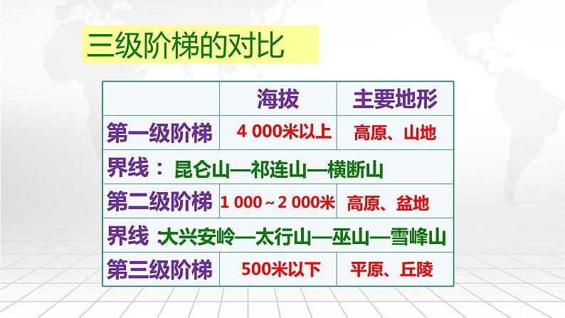 粤教版八上地理 2.1 地形  PPT课件06