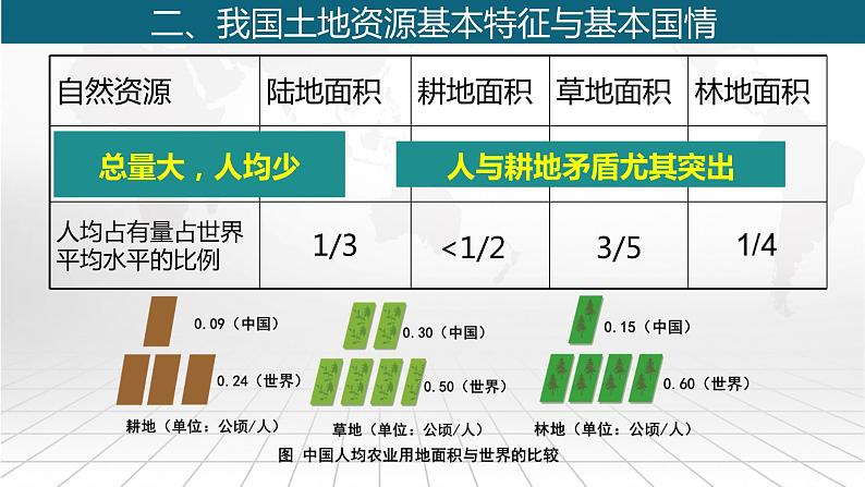 粤教版八上地理 3.2 土地资源  PPT课件04