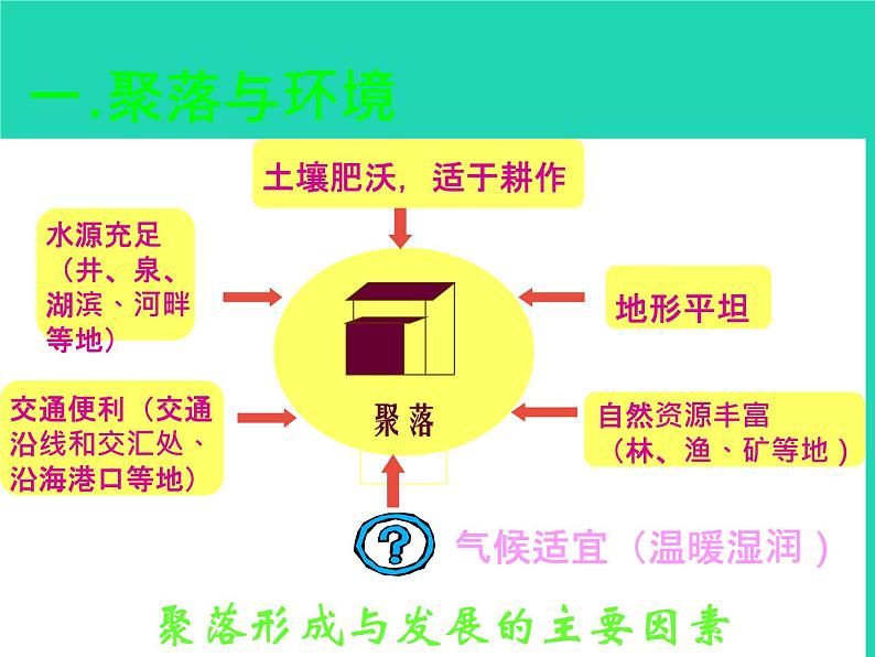 2022七年级地理上册第四章居民与聚落第二节人类的聚居地__聚落课件新版新人教版第4页