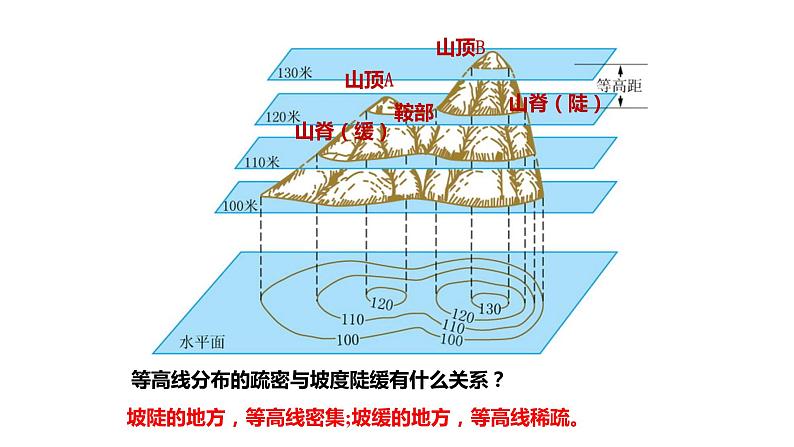 1.4 地形图的判读 课件 2022-2023学年人教版地理七年级上册04