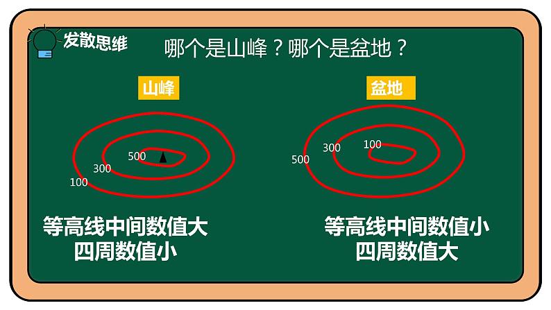 1.4 地形图的判读 课件 2022-2023学年人教版地理七年级上册06