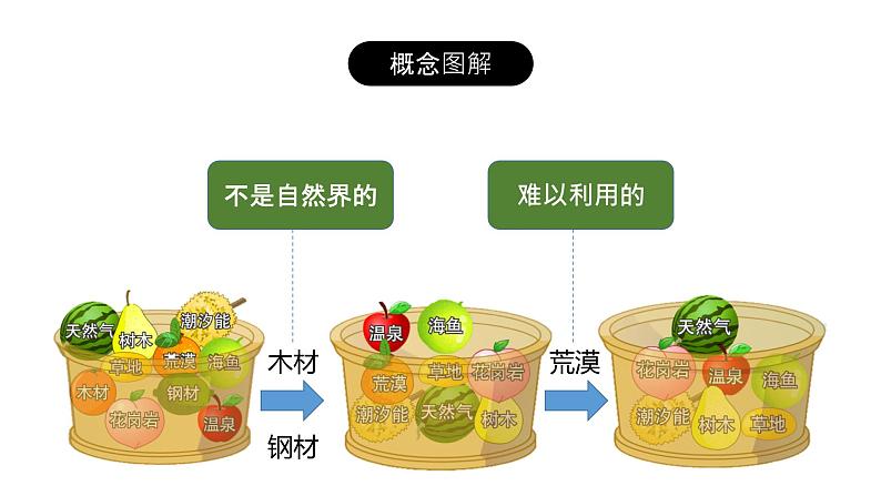 3.1自然资源的基本特征（课件）-2022-2023学年八年级地理上册同步备课系列（人教版）07