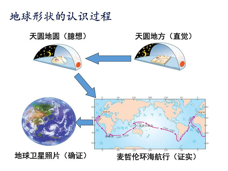 湘教版地理七年级上册课件2.1 认识地球08