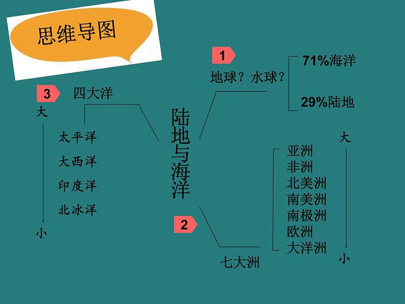 七地上册 粤教版 课件3.1 陆地与海洋的分布03