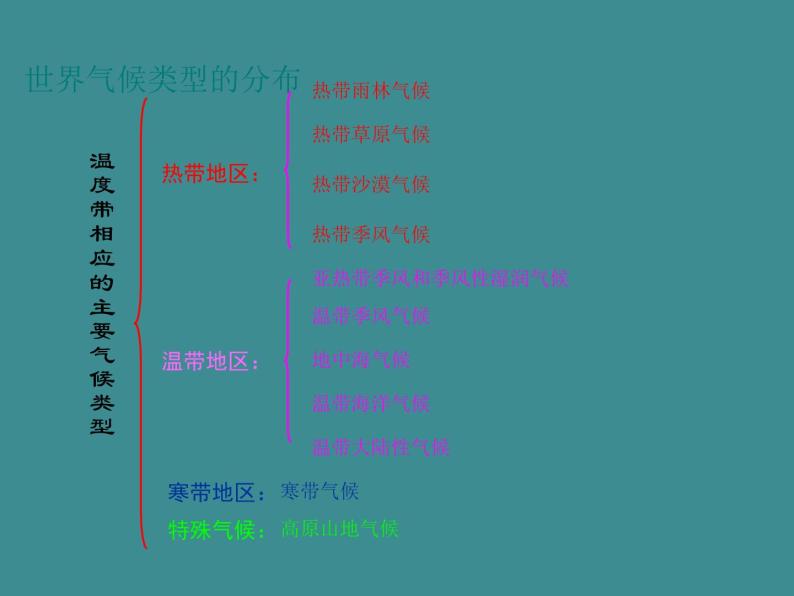 七地上册 粤教版 课件4.3 世界的主要气候类型06