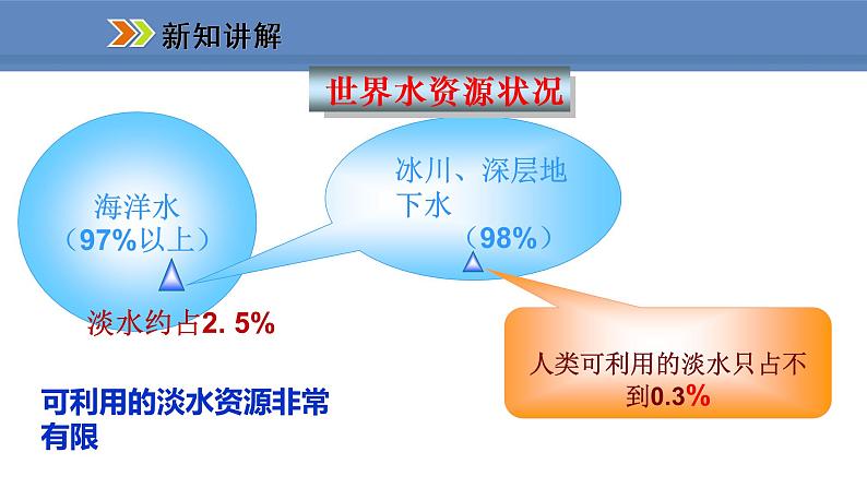 人教版地理八年级上册课件3.3 水资源05