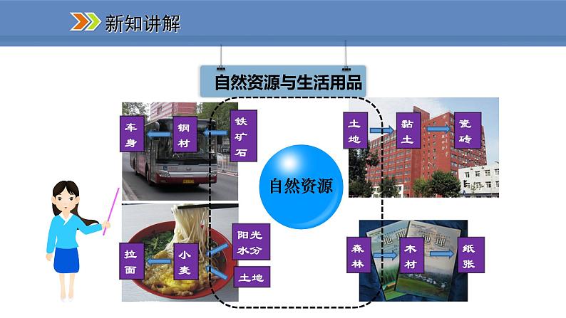 人教版地理八年级上册课件3.1自然资源的基本特征05