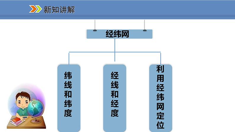 人教版地理七年级上册1.1.2纬线和纬度 经线和经度 利用经纬网定位课件03