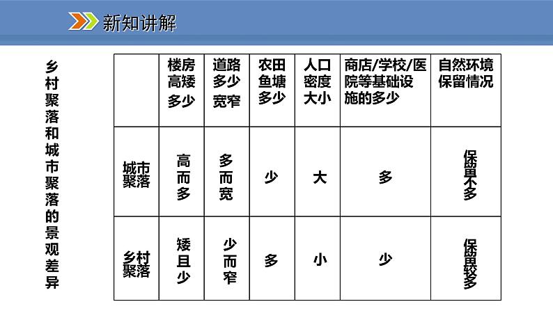 人教版地理七年级上册4.3人类的聚居地——聚落课件05