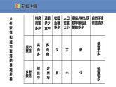 人教版地理七年级上册4.3人类的聚居地——聚落课件