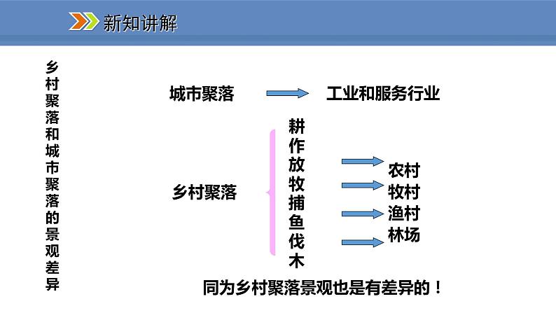 人教版地理七年级上册4.3人类的聚居地——聚落课件06