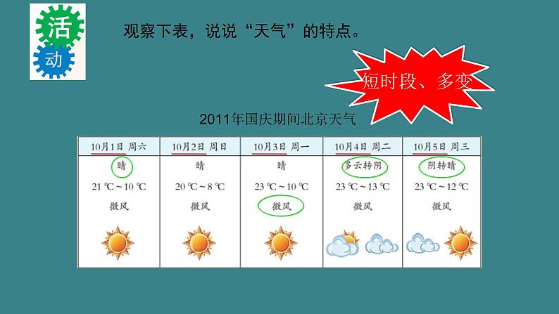 七地上册 粤教版 课件4.1 天气与天气预报04