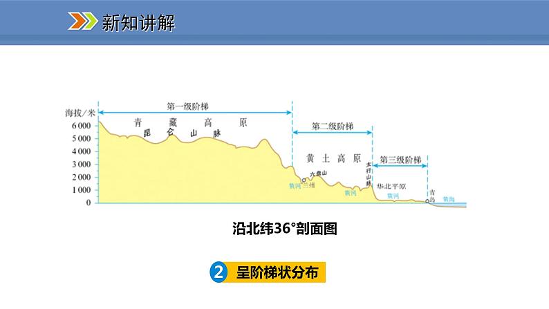 人教版地理八年级上册课件2.1.2地势西高东低，呈阶梯状分布05