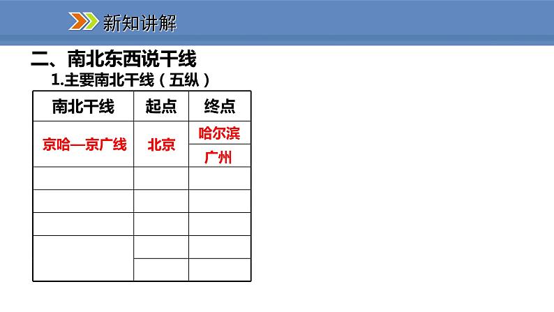 人教版地理八年级上册课件4.1.2我国铁路干线的分布04