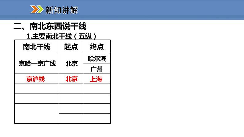 人教版地理八年级上册课件4.1.2我国铁路干线的分布05