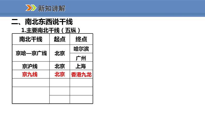 人教版地理八年级上册课件4.1.2我国铁路干线的分布06