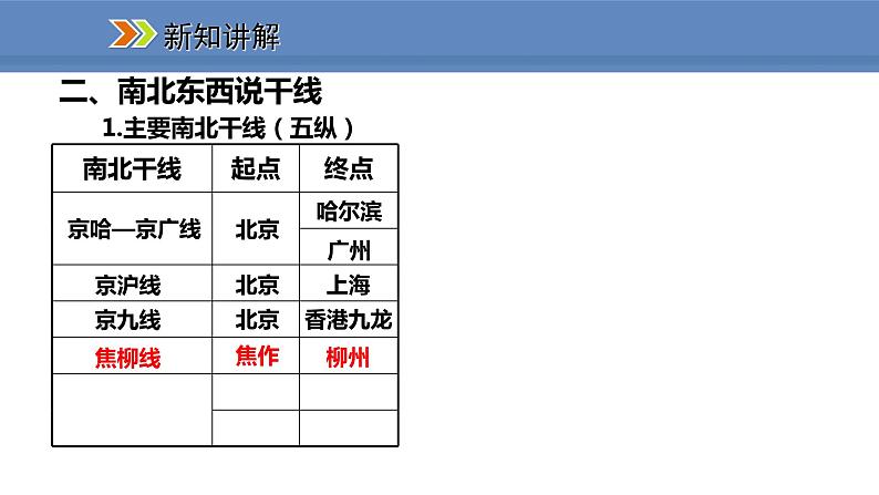 人教版地理八年级上册课件4.1.2我国铁路干线的分布07