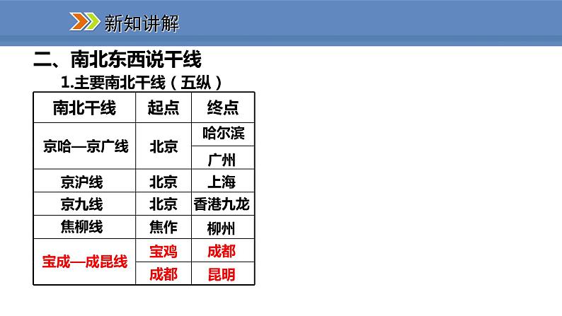 人教版地理八年级上册课件4.1.2我国铁路干线的分布08