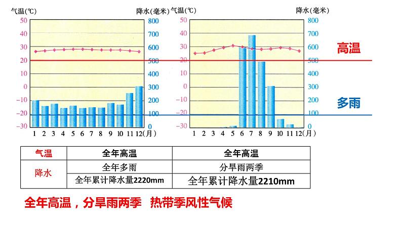 湘教版七上地理4.4《世界主要气候类型》第1课时 课件07