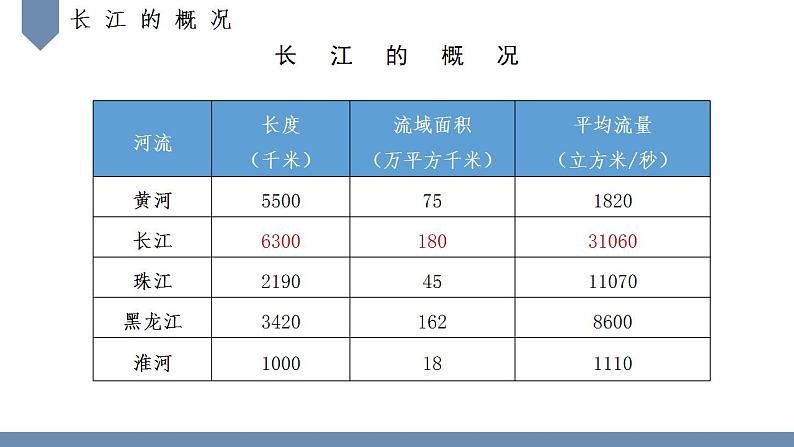 中图版地理七上3.4《中国的河流和湖泊》第3课时 课件第4页