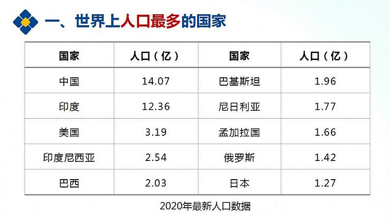 人教版地理八年级上册 1.2 人口 课件08