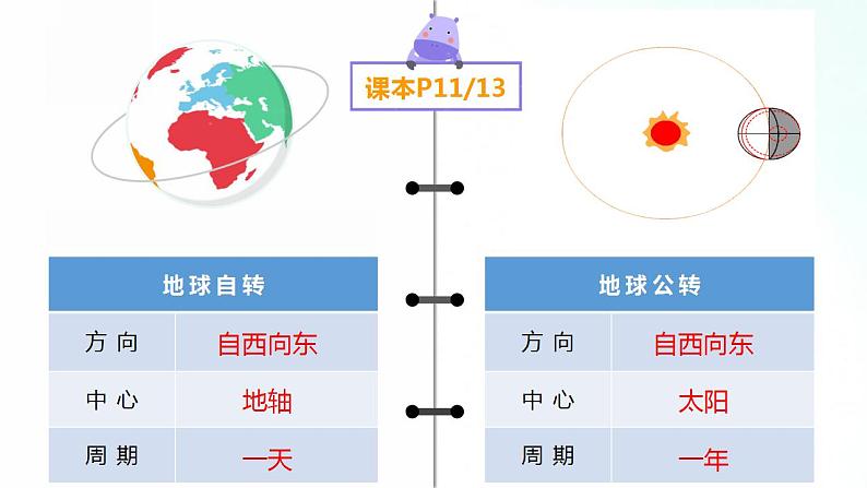 人教版地理七年级上册 1.2地球的运动 课件+同步练习04