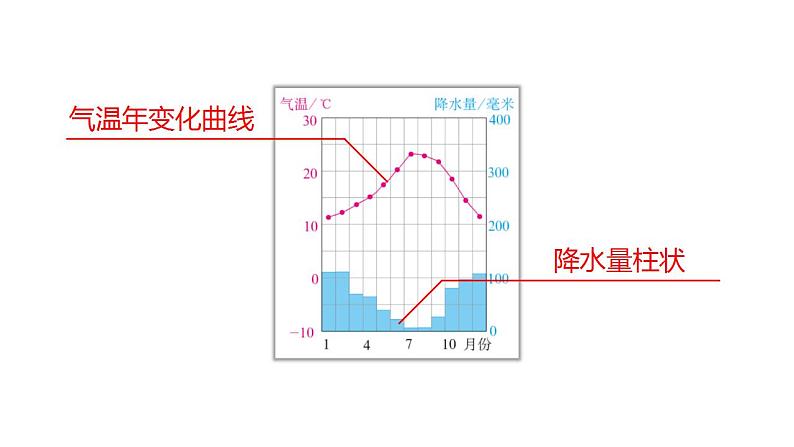 人教版地理七年级上册 3.4世界的气候（第1课时） 课件+同步练习08