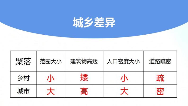 人教版地理七年级上册 4.3人类的聚居地——聚落 课件+同步练习07