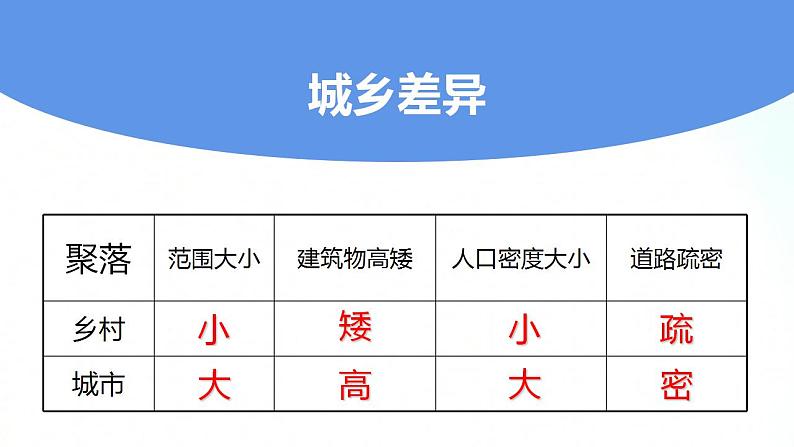 人教版地理七年级上册 4.3人类的聚居地——聚落 课件第7页