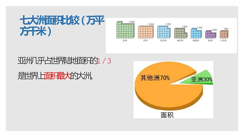 6.1  位置和范围（第2课时）（课件）-2022-2023学年七年级地理下册同步精品课件和同步练习（人教版）06