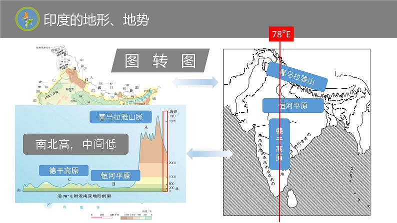 7.3印度（课件）-2022-2023学年七年级地理下册同步备课系列（人教版）第8页